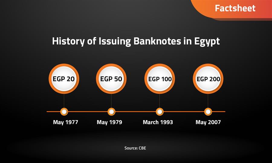 The Evolution of Banknotes in Egypt: From Gold Coins to Polymer Currency

